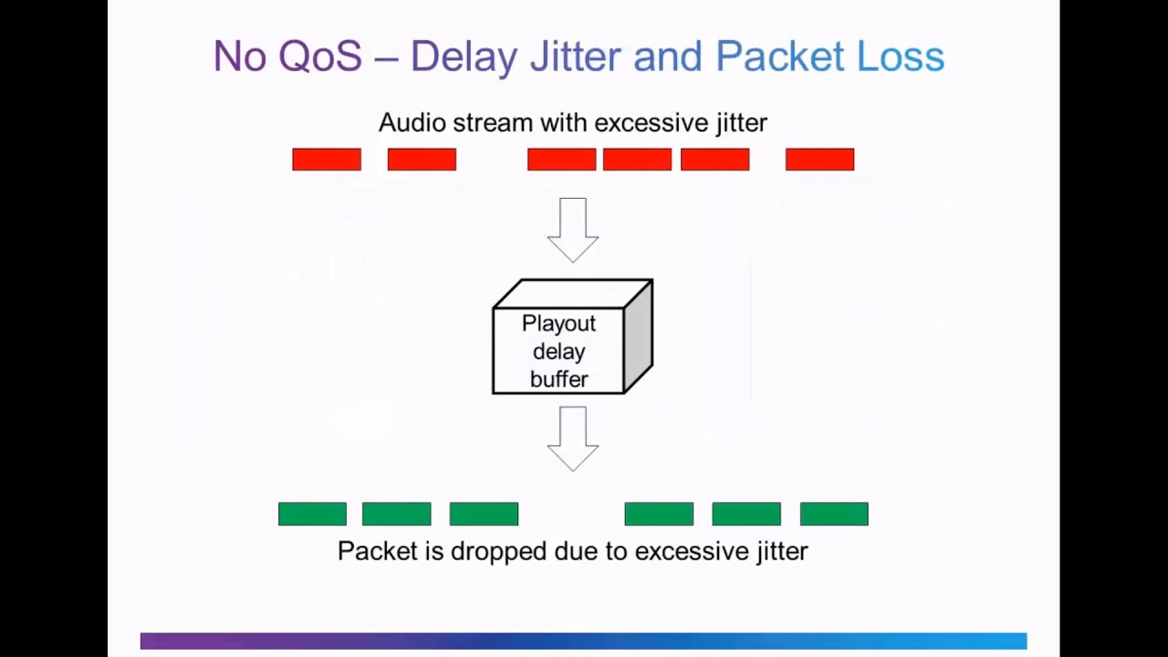 Tutorial   The Purpose of QoS