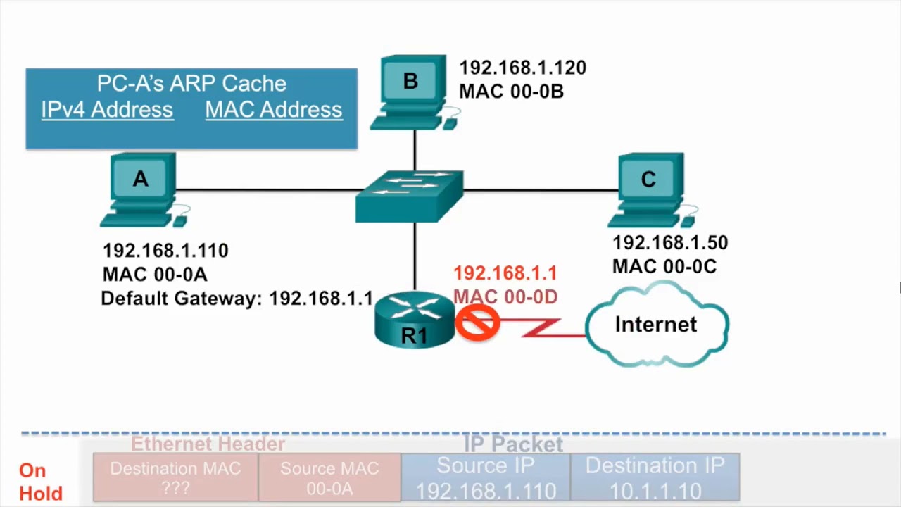9 2 5 Video   ARP Role in Remote Communications