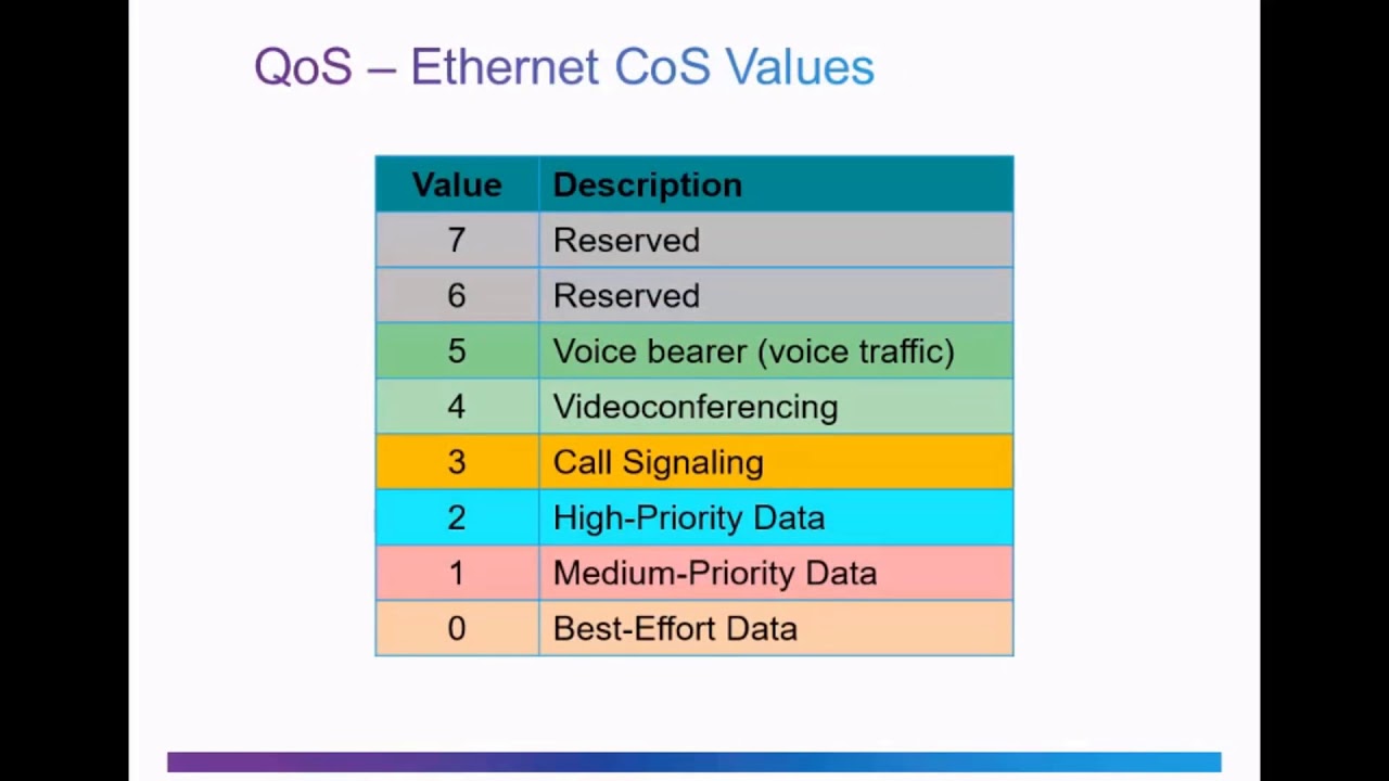 QoS Implementation Techniques