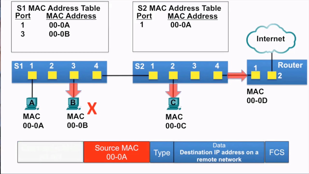 Sending the Frame to the Default Gateway