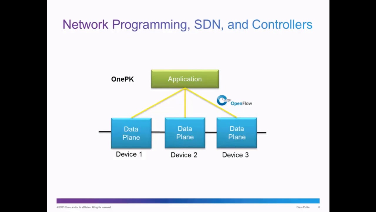 Software Defined Networking