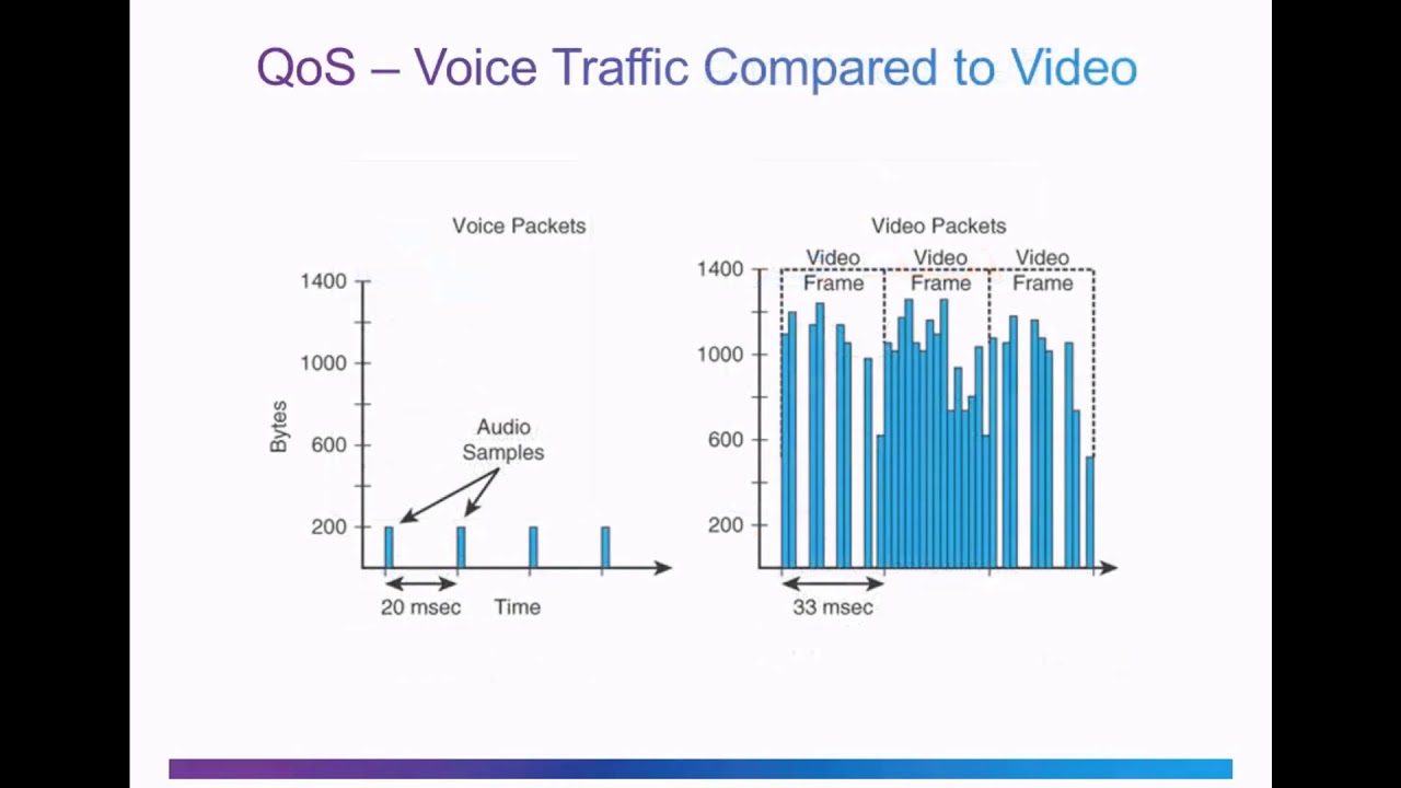 Tutorial Traffic Characteristics