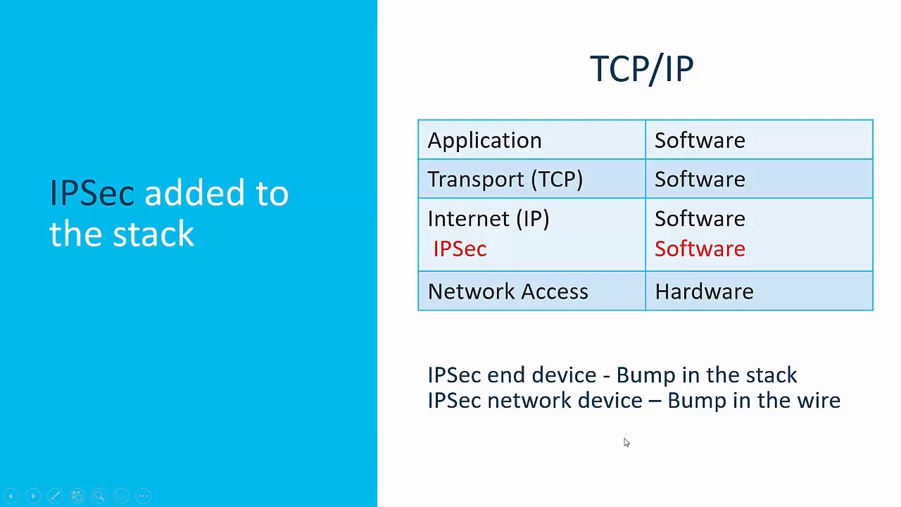 IPsec Concepts