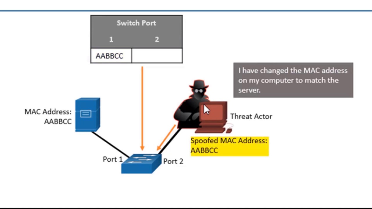 Amplification, Reflection, and Spoofing Attacks