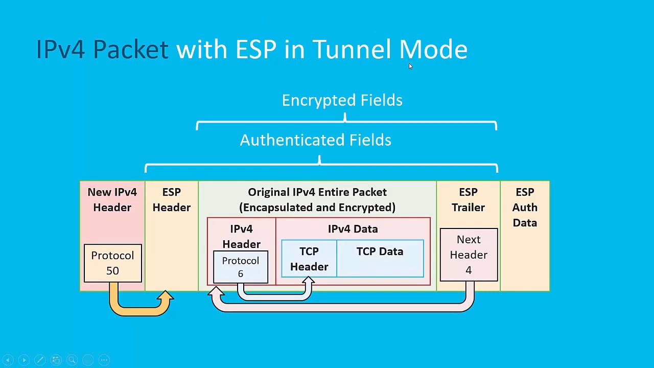 IPsec Transport and Tunnel Mode