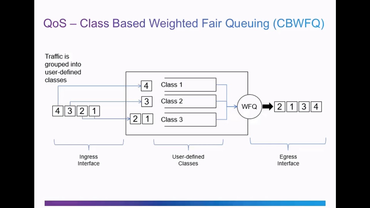 Tutorial QoS Algorithms