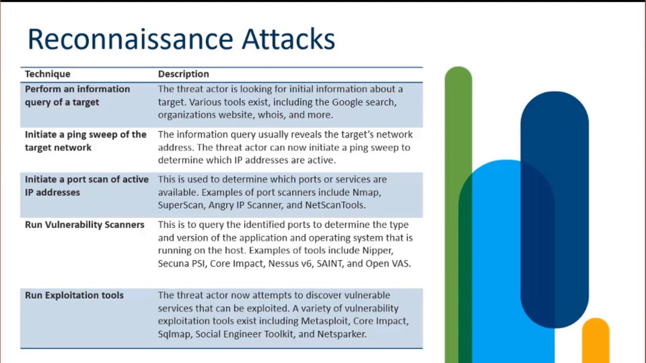Reconnaissance Attacks