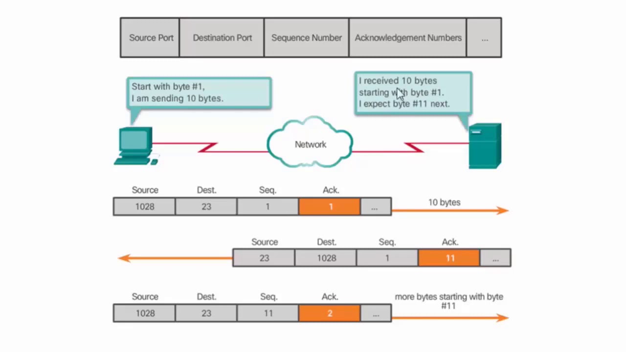 TCP Reliability - Sequence Numbers and Acknowledgments