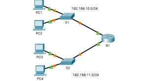 10.3.5 Packet Tracer: Solución de problemas del gateway predeterminado Respuestas