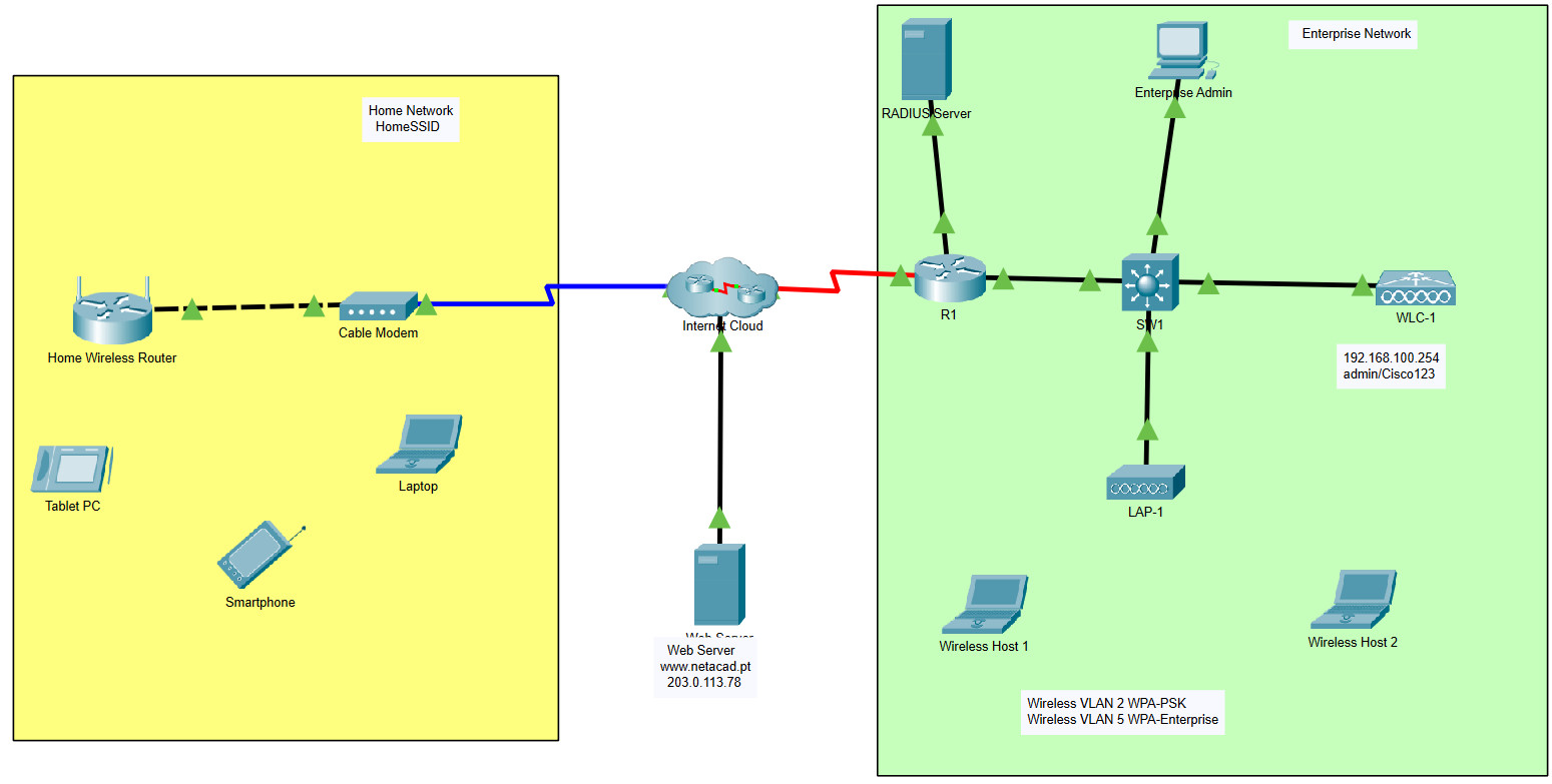 13.5.1 Packet Tracer: Configuración WLAN Respuestas