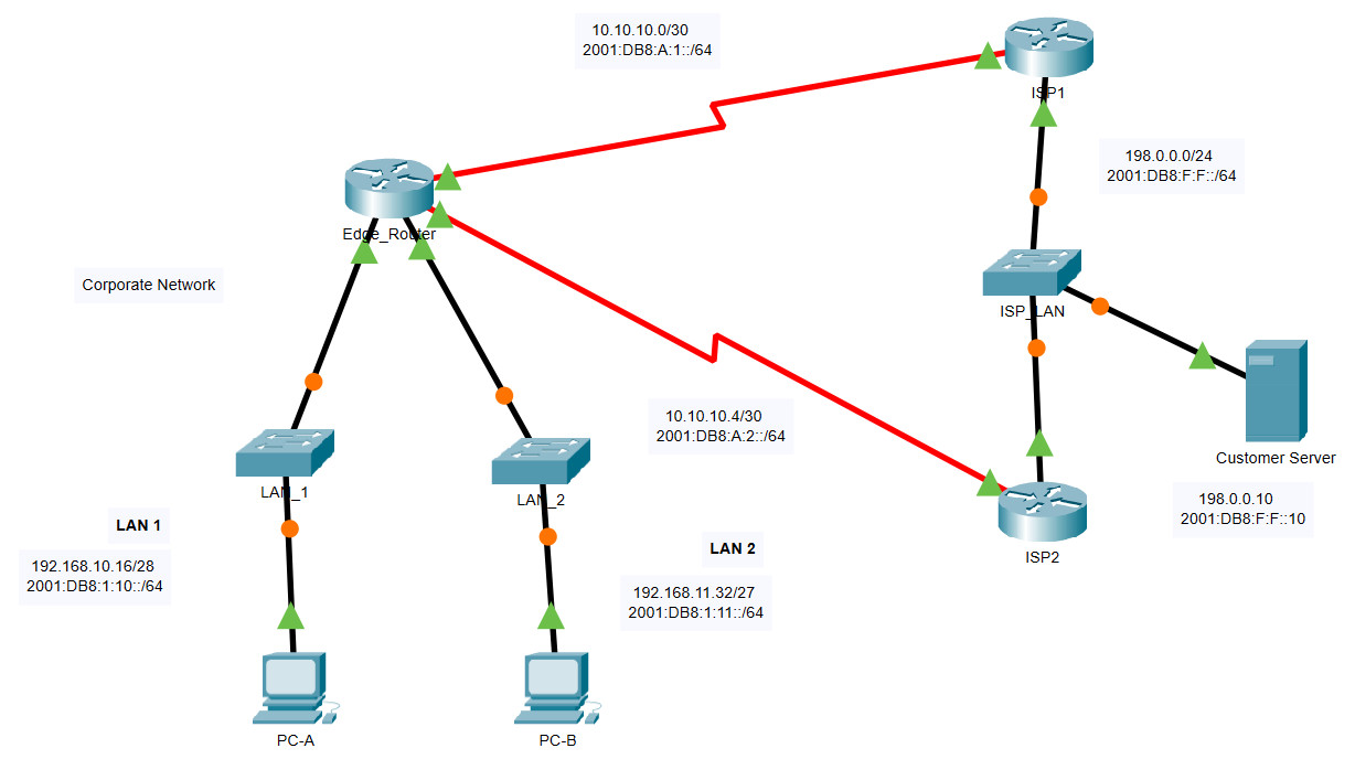 15.6.1 Packet Tracer: Configuración de rutas estáticas y predeterminadas IPv4 eIPv6 Respuestas