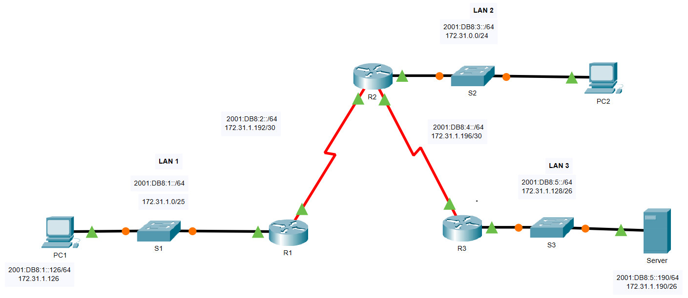 16.3.1 Packet Tracer - Solucionar problemas de rutas estáticas y predeterminadas Respuestas