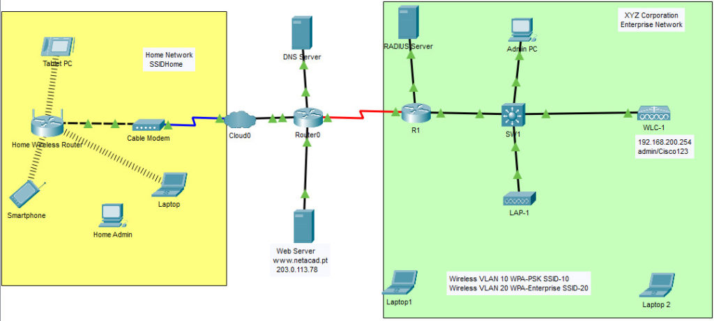 13.4.5 Packet Tracer: Solución de problemas WLAN Respuestas