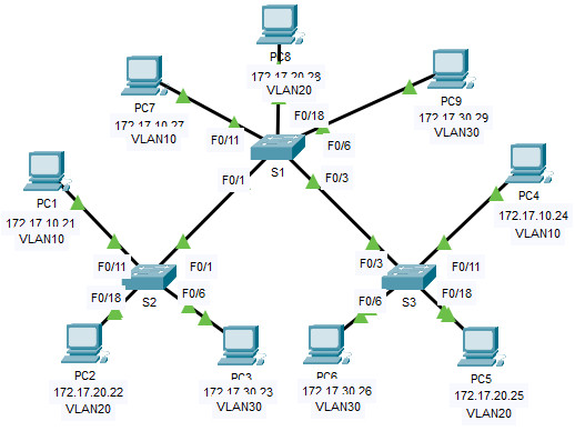3.2.8 Packet Tracer: investigación de la implementación de una VLAN Respuestas