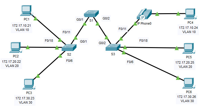 3.3.12 Packet Tracer: Configuración de redes VLAN Respuestas