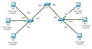 3.4.5 Packet Tracer: Configuración de enlaces troncales Respuestas