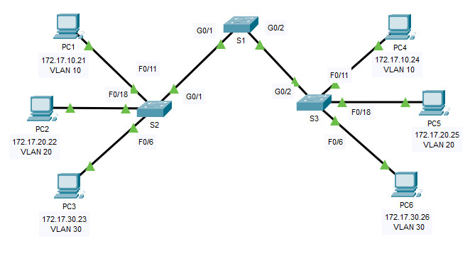3.4.5 Packet Tracer: Configuración de enlaces troncales Respuestas