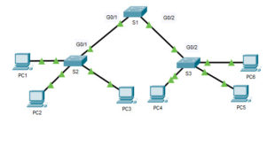 3.5.5 Packet Tracer: Configuraci&oacute;n de DTP Respuestas