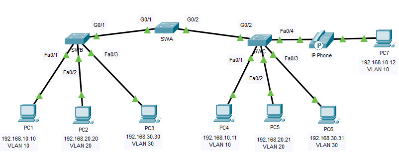 3.6.1 Packet Tracer - Implementar VLAN y Trunking Respuestas