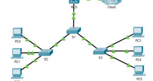 4.3.8 Packet Tracer - Configurar switch de capa 3 e Inter-VLAN Routing Respuestas