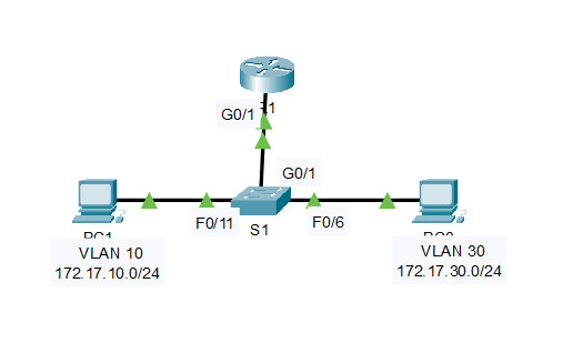 4.4.8 Packet Tracer: resolución de problemas de inter-VLAN routing Respuestas