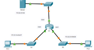 5.4.12 Packet Tracer - Configure ACL extendidas de IPv4 - Escenario 1 Respuestas