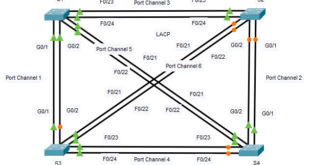 6.3.4 Packet Tracer: Solución de problemas de EtherChannel Respuestas