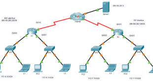 6.6.7 Packet Tracer - Configurar PAT Respuestas