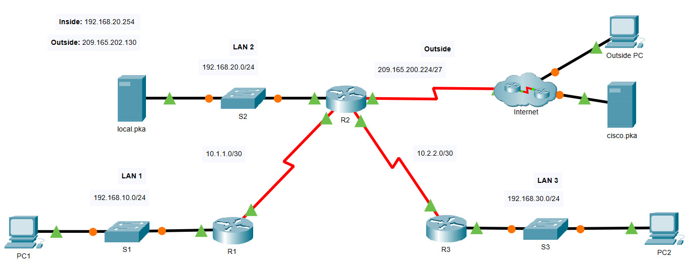6.8.1 Packet Tracer - Configurar NAT para IPv4 Respuestas