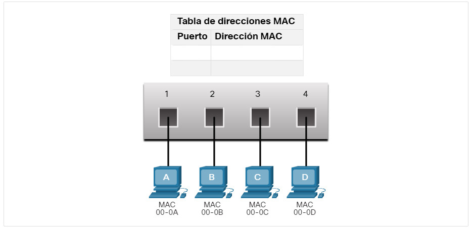 La tabla de direcciones MAC del switch está vacía.