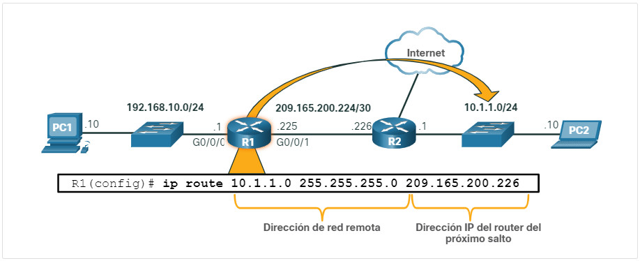 InternetDirección de red remotaDirección IP del router del próximo salto R1 se configura manualmente con una ruta estática para llegar a la red 10.1.1.0/24. Si esta ruta cambia, R1 requerirá una nueva ruta estática.