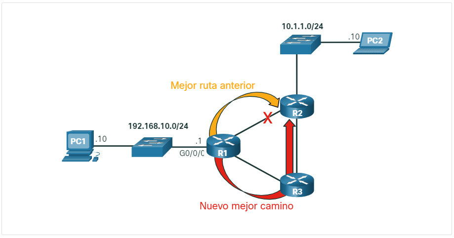 R1, R2 y R3 están utilizando el protocolo de enrutamiento dinámico OSPF. Si hay un cambio de topología de red, se pueden ajustar automáticamente para buscar una nueva mejor ruta.