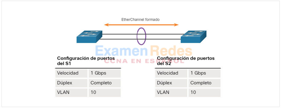 Un EtherChannel se forma cuando los ajustes de configuración coinciden en ambos switches.