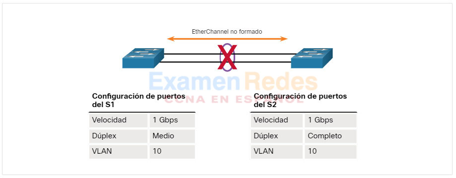Un EtherChannel no se forma cuando los ajustes de configuración son diferentes en cada switch.
