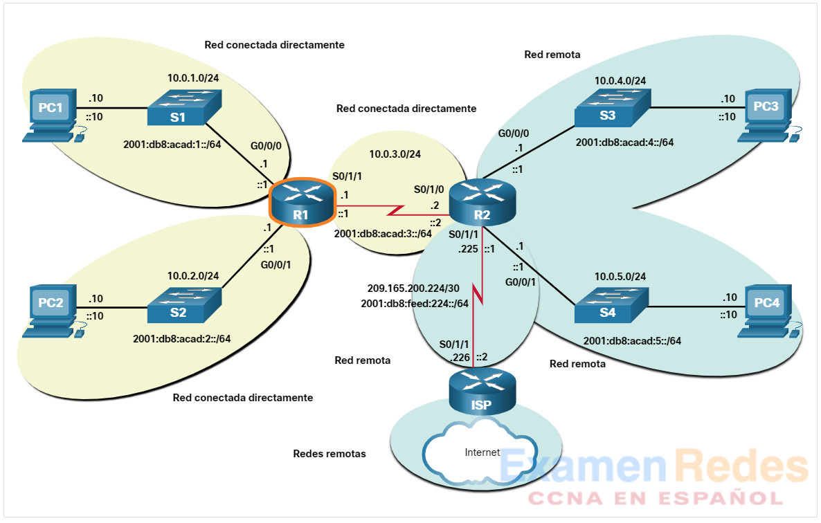 Las redes en la topología se resaltan y etiquetan desde la perspectiva de R1. Todas las redes IPv4 e IPv6 resaltadas en amarillo son redes conectadas directamente. Todas las redes IPv4 e IPv6 resaltadas en azul son redes remotas.