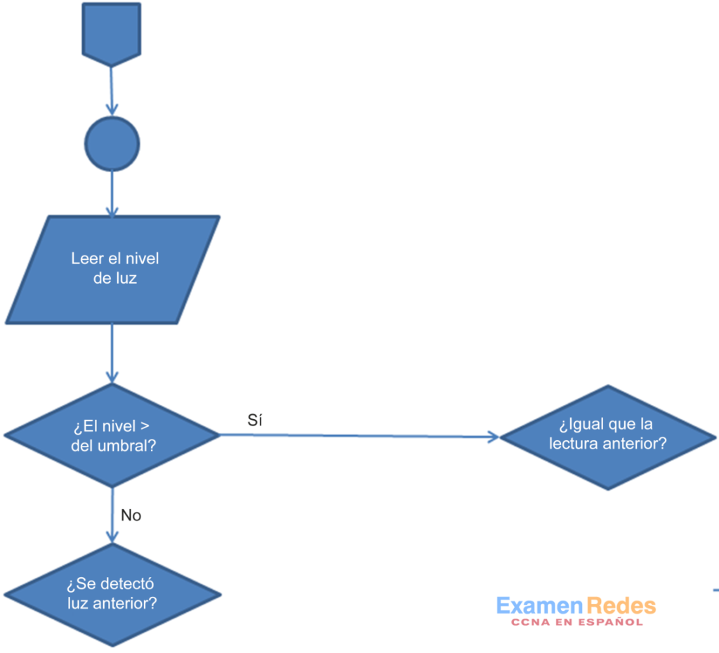 6.3.1.7 Práctica De Laboratorio: Dibuje Un Diagrama De Flujo Para El ...